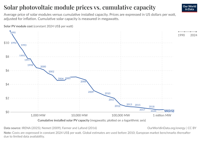 Solar photovoltaic module prices vs. cumulative capacity