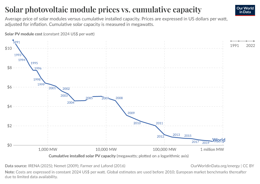 Solar photovoltaic module prices vs. cumulative capacity