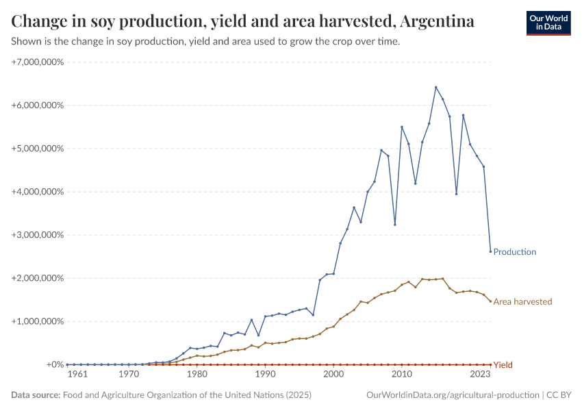 Soy production, yield and area harvested