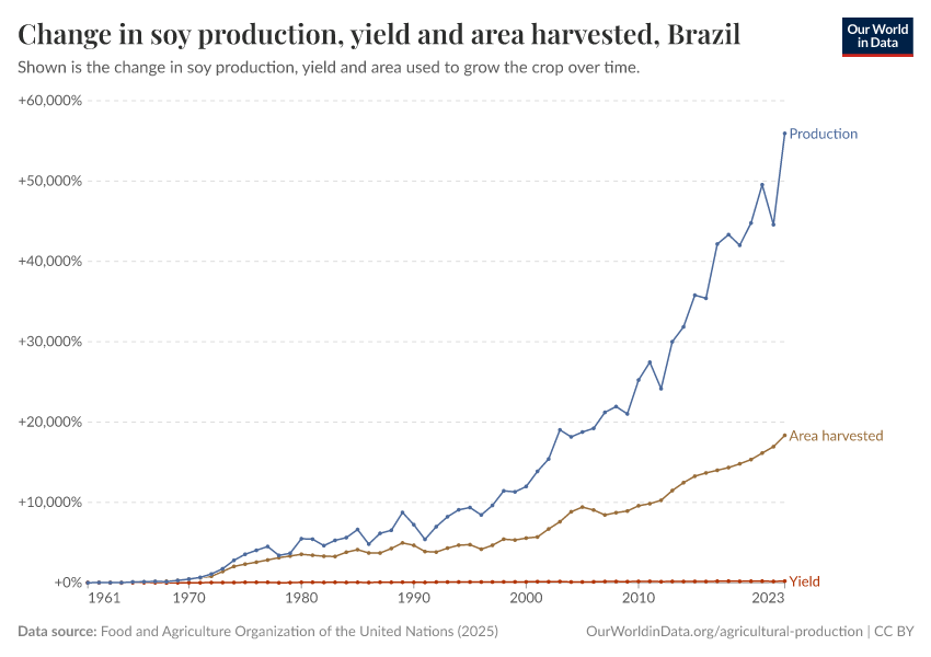 Soy production, yield and area harvested