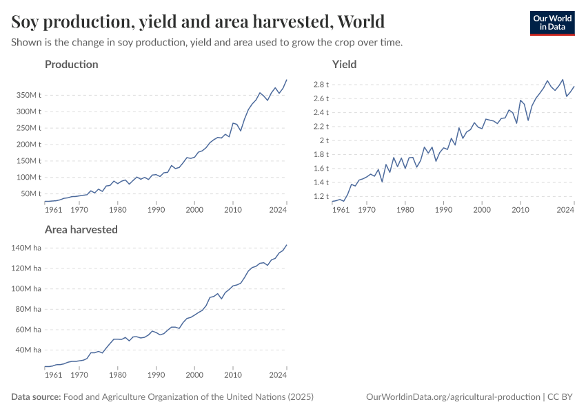Soy production, yield and area harvested
