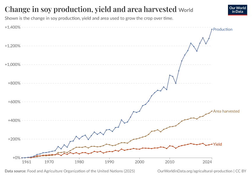 Soy production, yield and area harvested