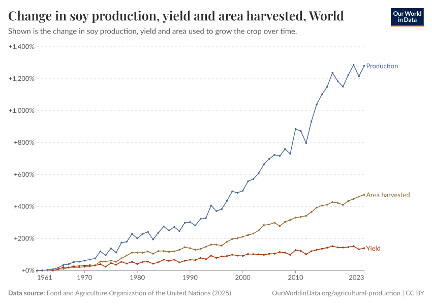 Soy production, yield and area harvested