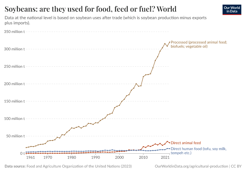 A thumbnail of the "Soybeans: are they used for food, feed or fuel?" chart