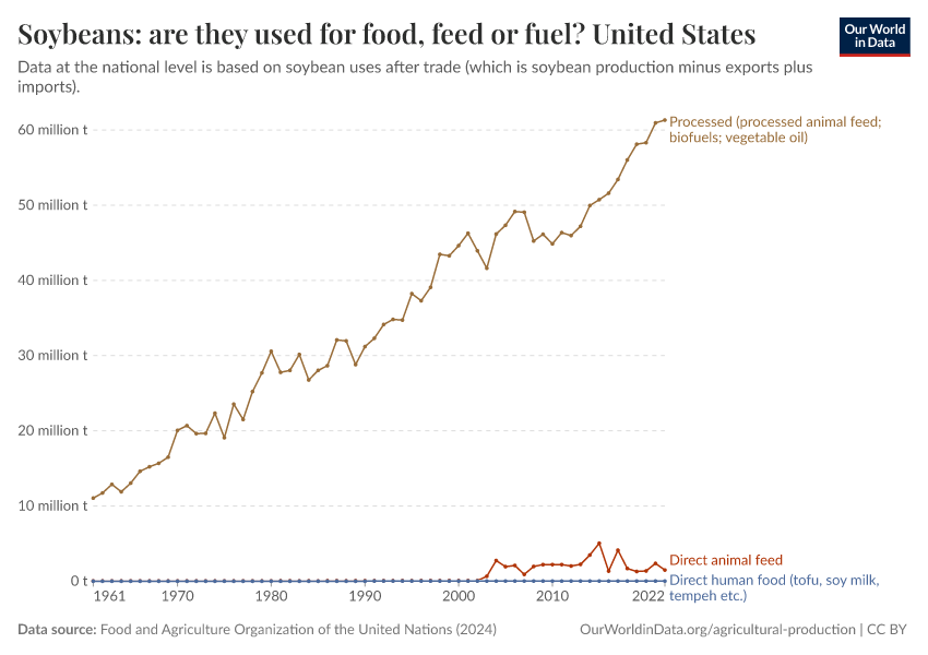 Soybeans: are they used for food, feed or fuel?