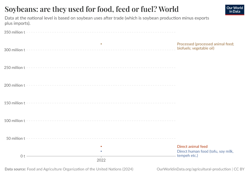 Soybeans: are they used for food, feed or fuel?