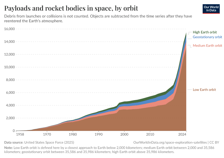 A thumbnail of the "Payloads and rocket bodies in space, by orbit" chart