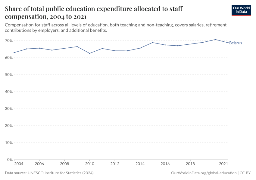 Share of total public education expenditure allocated to staff compensation