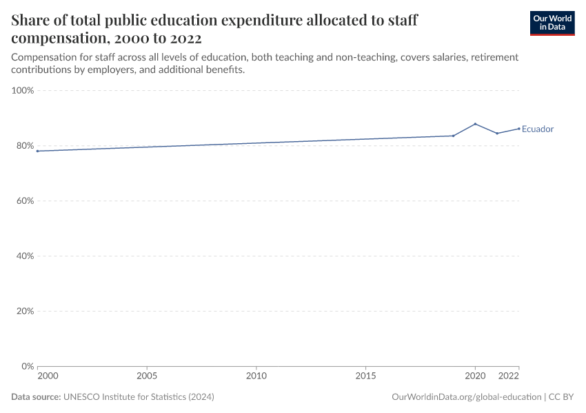 Share of total public education expenditure allocated to staff compensation