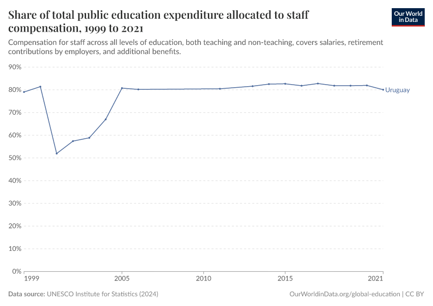 Share of total public education expenditure allocated to staff compensation