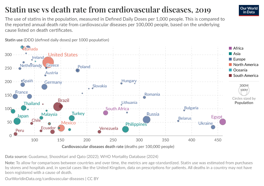 A thumbnail of the "Statin use vs death rate from cardiovascular diseases" chart