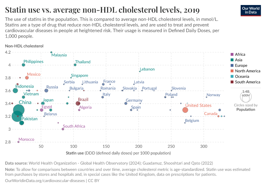 Statin use vs. average non-HDL cholesterol levels