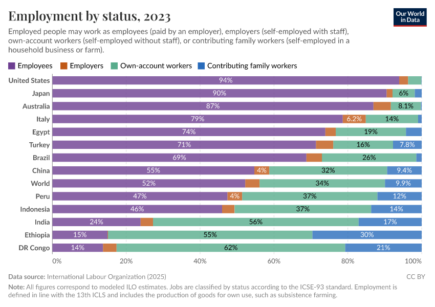 Employment by status
