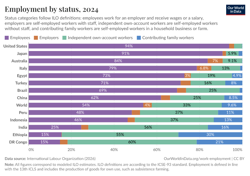 Employment by status