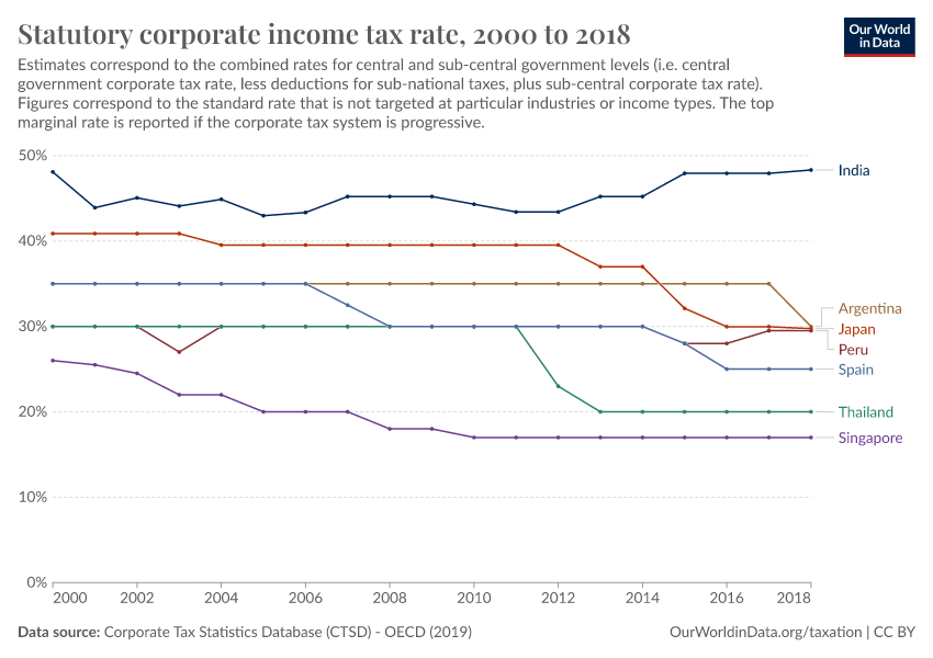 A thumbnail of the "Statutory corporate income tax rate" chart