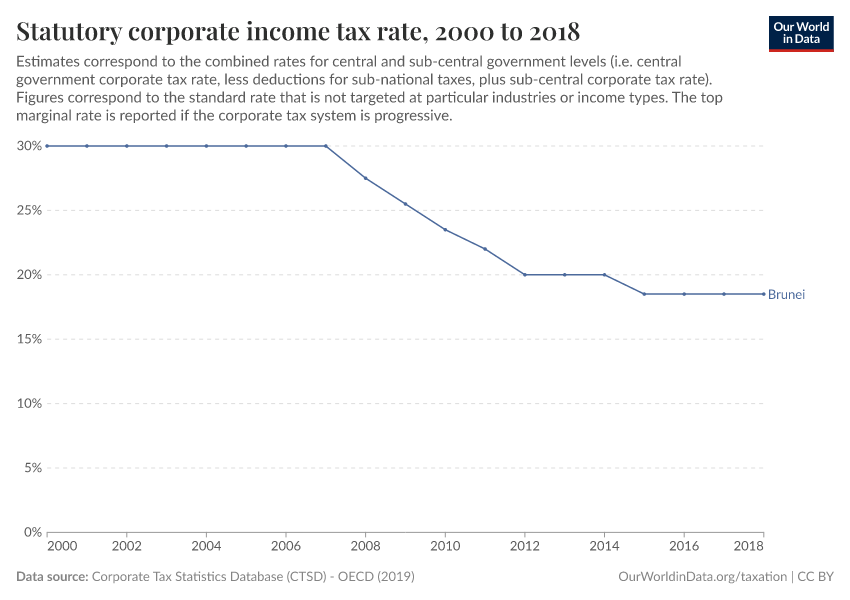 Statutory corporate income tax rate