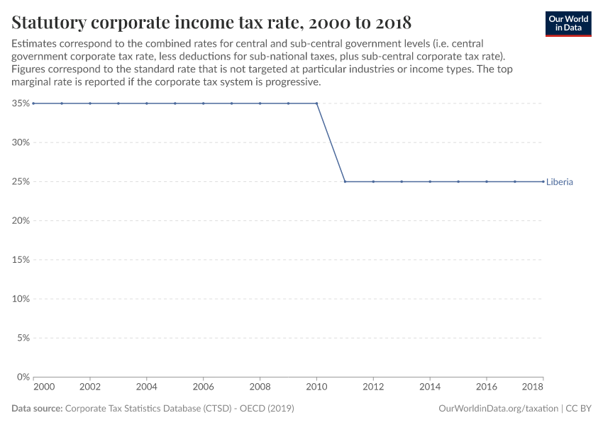 Statutory corporate income tax rate