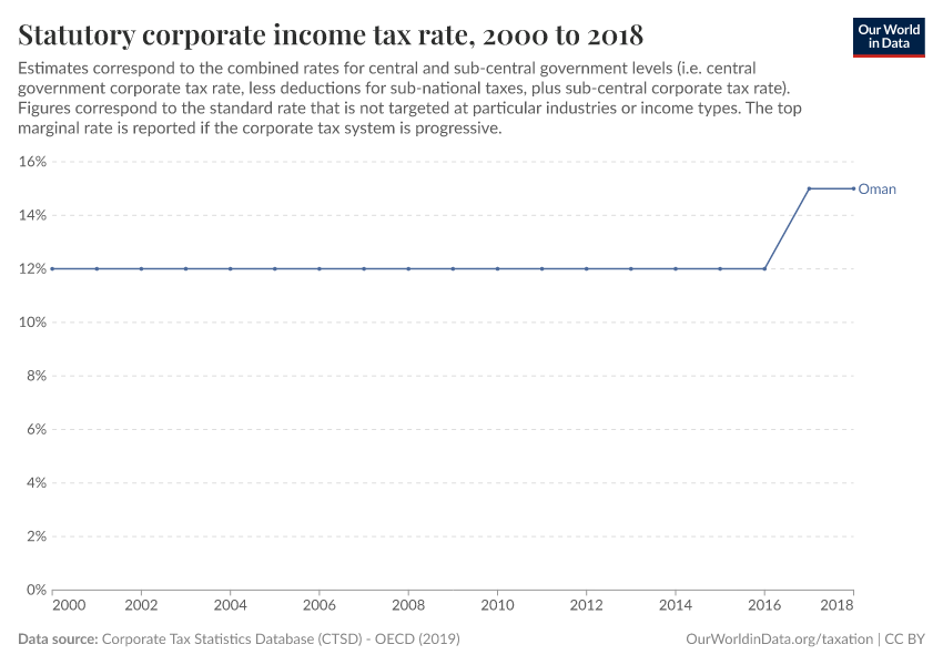 Statutory corporate income tax rate