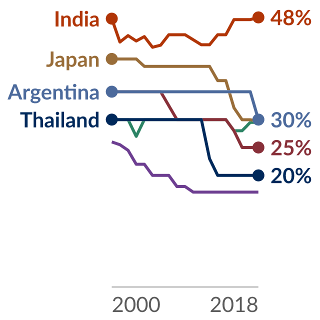 Data visualization: Statutory corporate income tax rate