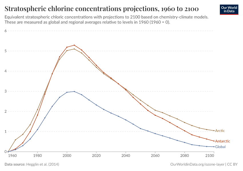 A thumbnail of the "Stratospheric chlorine concentrations projections" chart