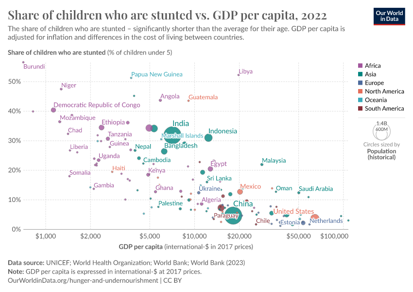 A thumbnail of the "Share of children who are stunted vs. GDP per capita" chart