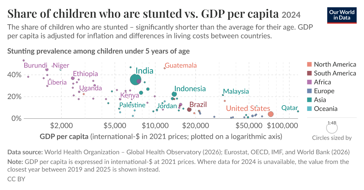 Share of children who are stunted vs. GDP per capita - Our World in Data