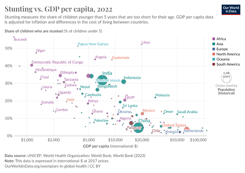 A thumbnail of the "Stunting vs. GDP per capita" chart