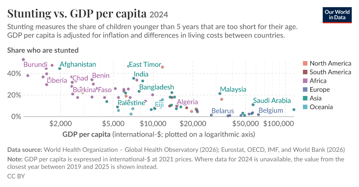 Stunting vs. GDP per capita - Our World in Data