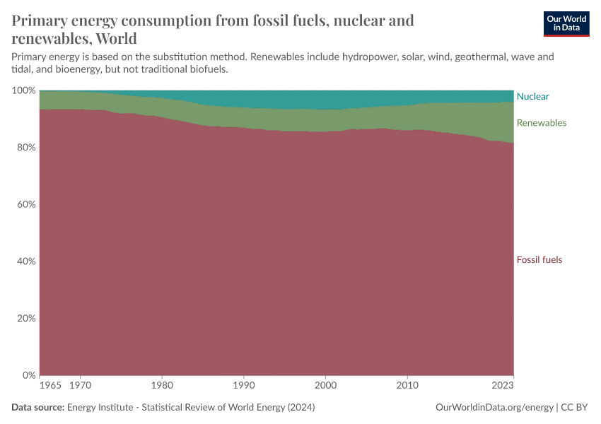 A thumbnail of the "Primary energy consumption from fossil fuels, nuclear and renewables" chart