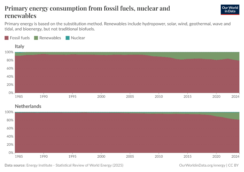 Primary energy consumption from fossil fuels, nuclear and renewables