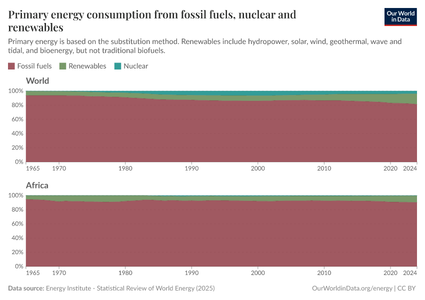 Primary energy consumption from fossil fuels, nuclear and renewables
