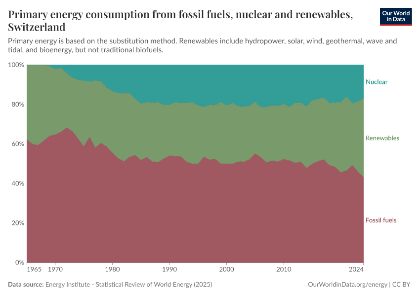 Primary energy consumption from fossil fuels, nuclear and renewables