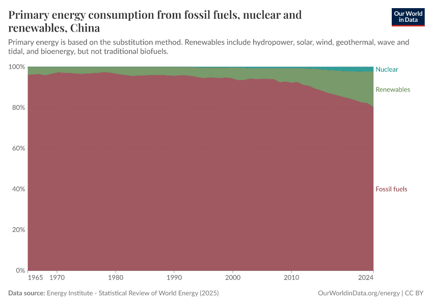 Primary energy consumption from fossil fuels, nuclear and renewables