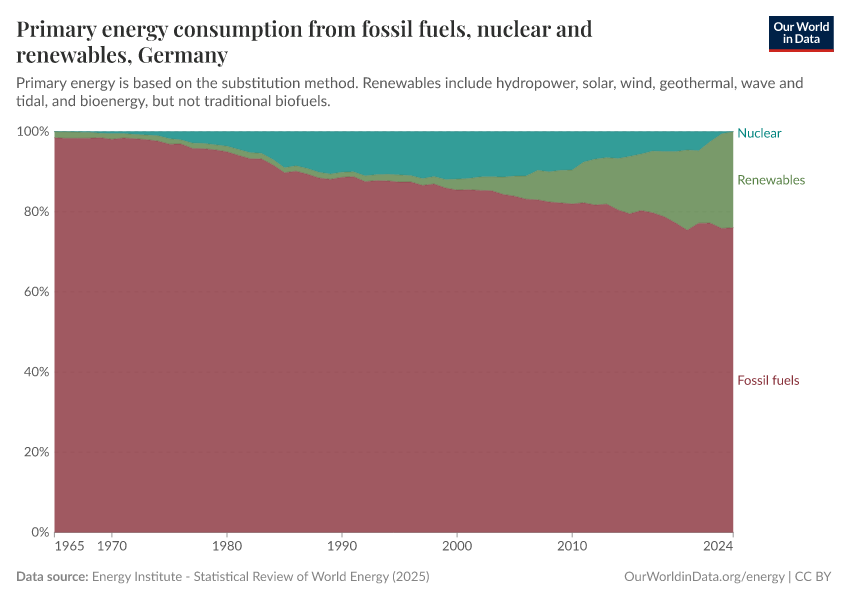 Primary energy consumption from fossil fuels, nuclear and renewables