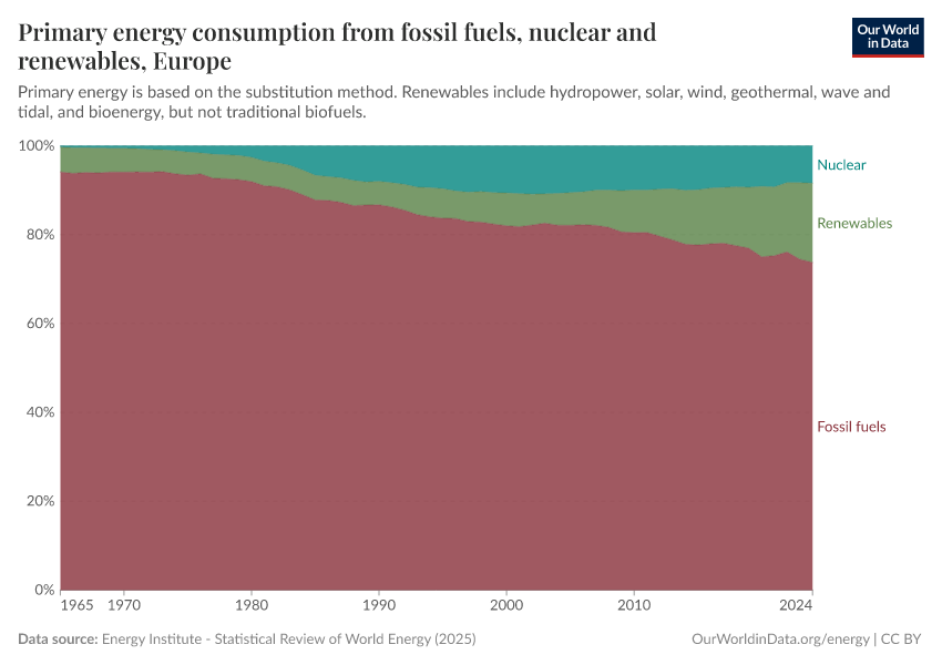 Primary energy consumption from fossil fuels, nuclear and renewables