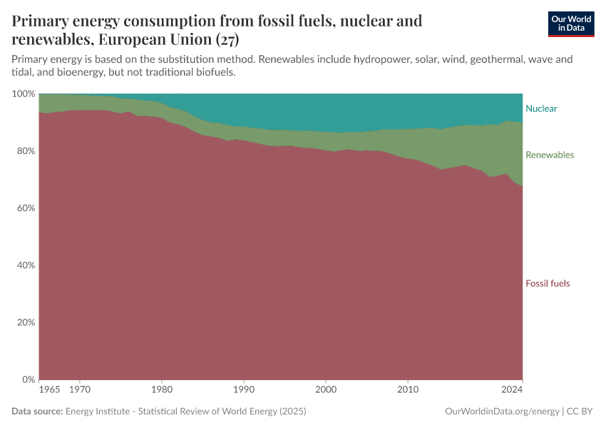 Primary energy consumption from fossil fuels, nuclear and renewables