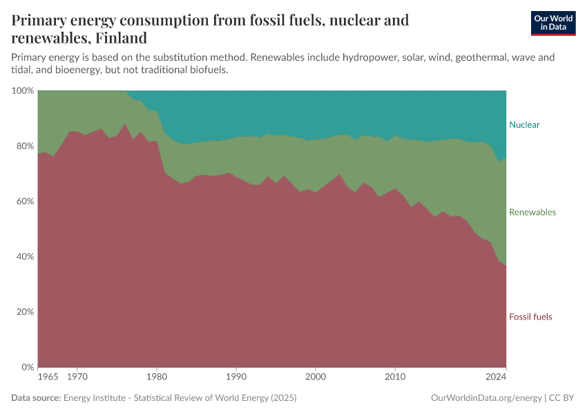 Primary energy consumption from fossil fuels, nuclear and renewables