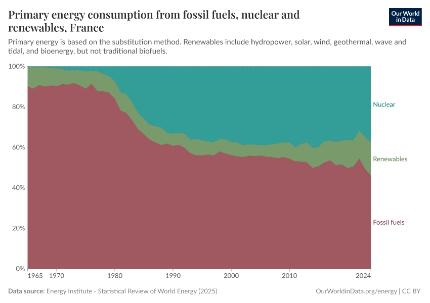 Primary energy consumption from fossil fuels, nuclear and renewables