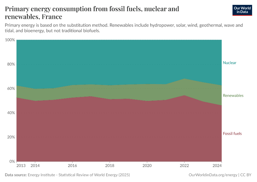 Primary energy consumption from fossil fuels, nuclear and renewables