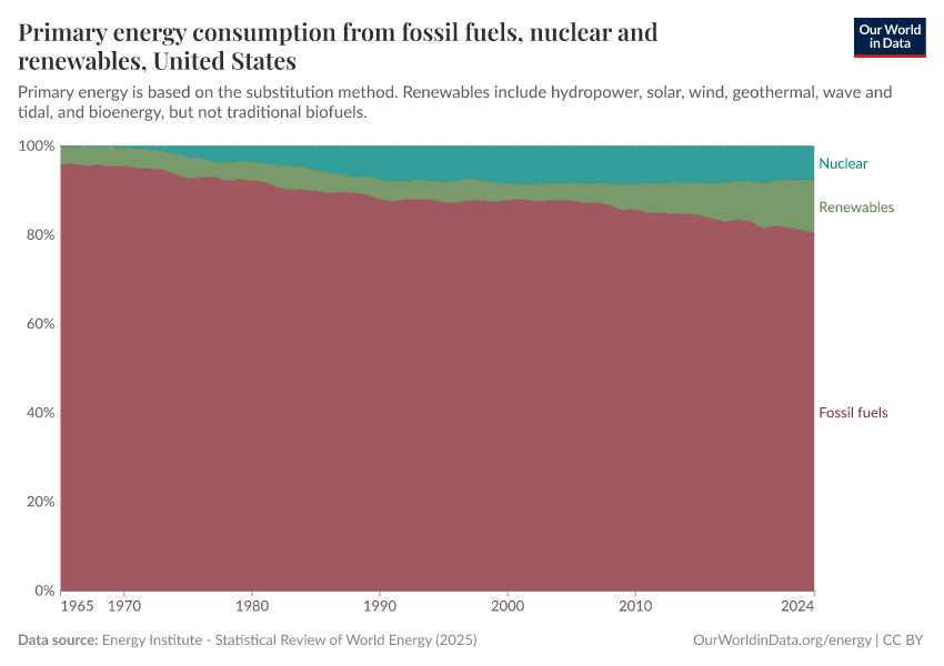 Primary energy consumption from fossil fuels, nuclear and renewables
