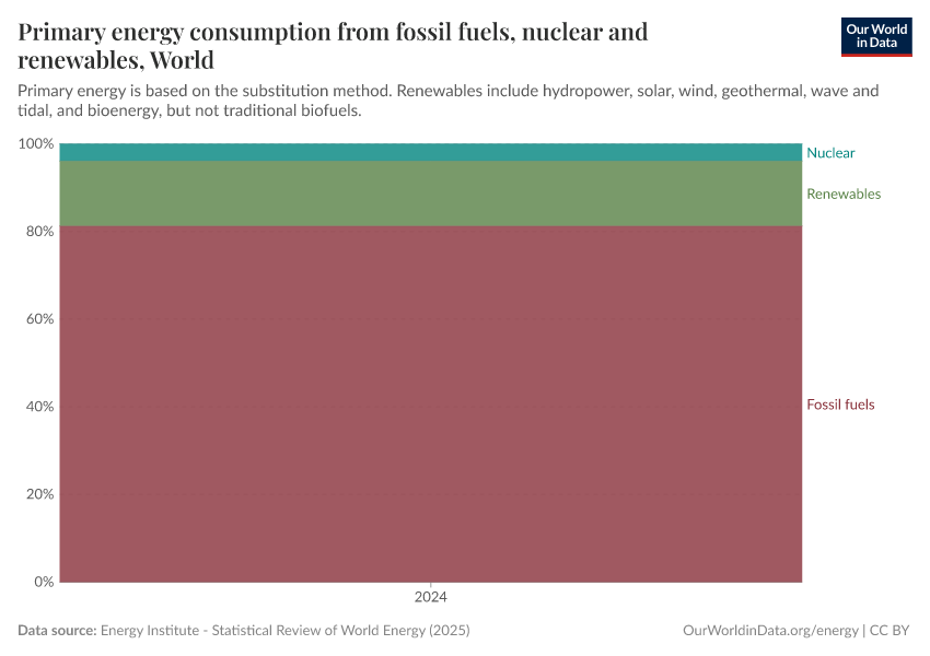 Primary energy consumption from fossil fuels, nuclear and renewables