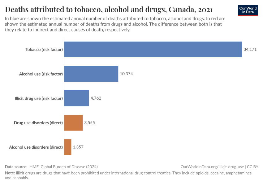 Deaths attributed to tobacco, alcohol and drugs