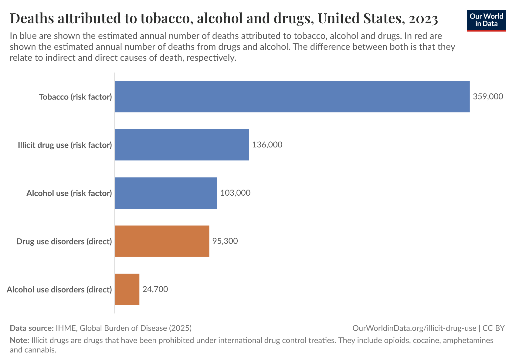 difference between tobacco and alcohol Tobacco: The Link Smoking and Drinking: Links Between Smoking and Drinking Addiction Statistics: US Drug &amp;