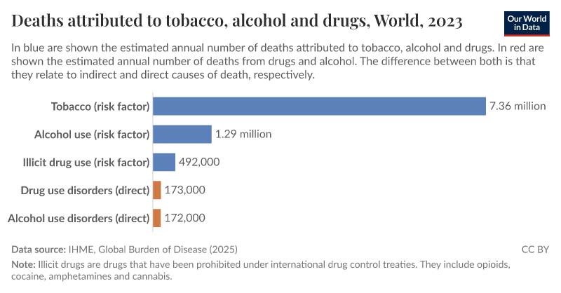 risks of alcohol tobacco and drugs Deaths attributed to tobacco, alcohol and drugs