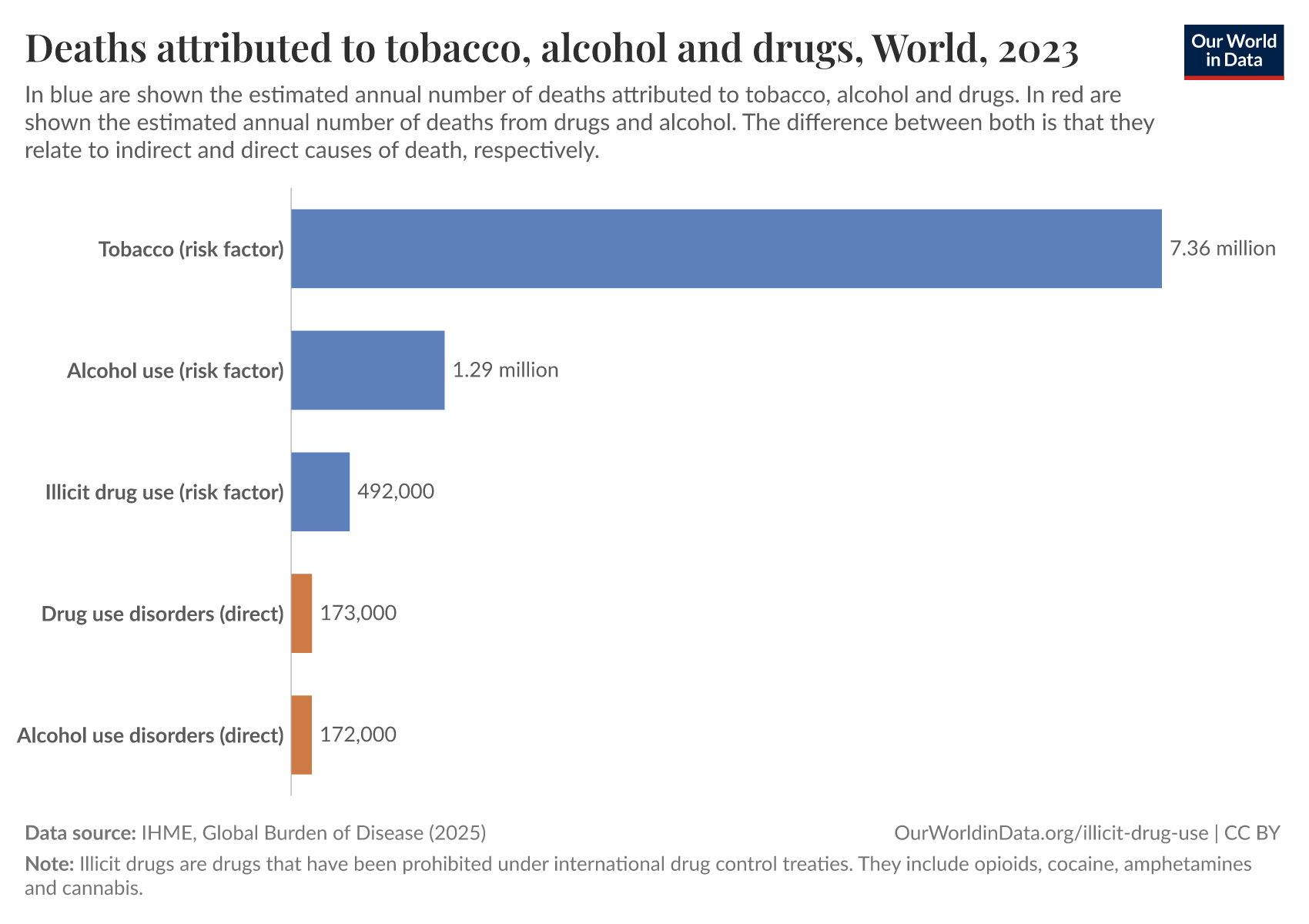 how many deaths from alcohol and tobacco each year Deaths attributed to tobacco, alcohol and drugs, World, 2023