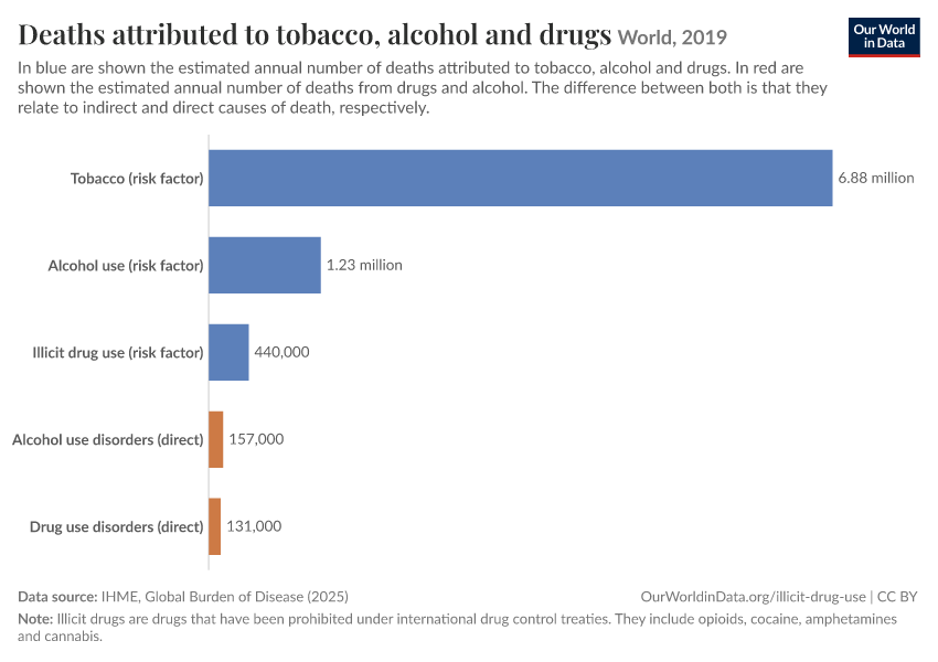 Deaths attributed to tobacco, alcohol and drugs