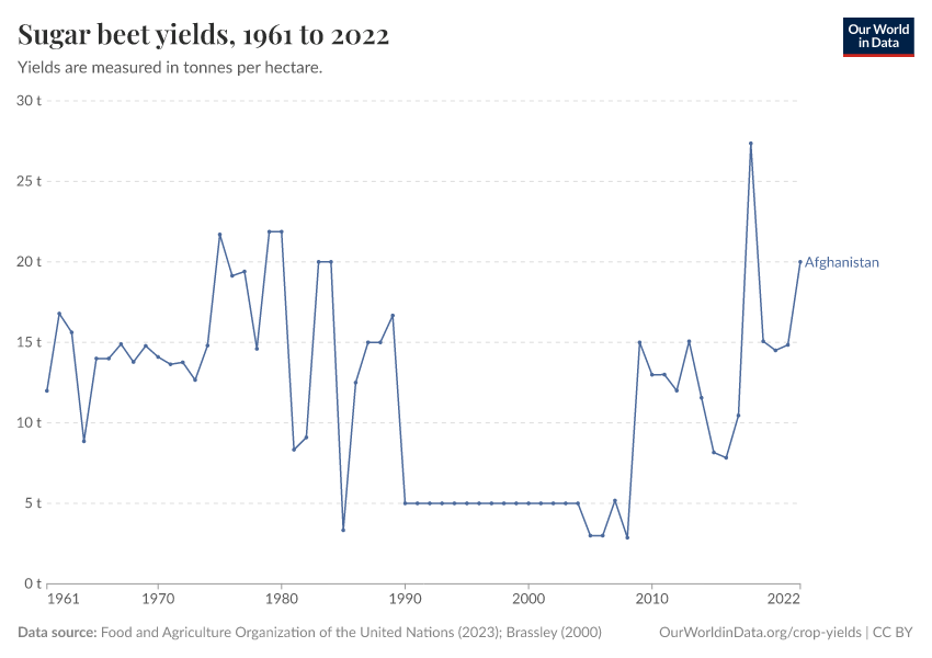 Sugar beet yields