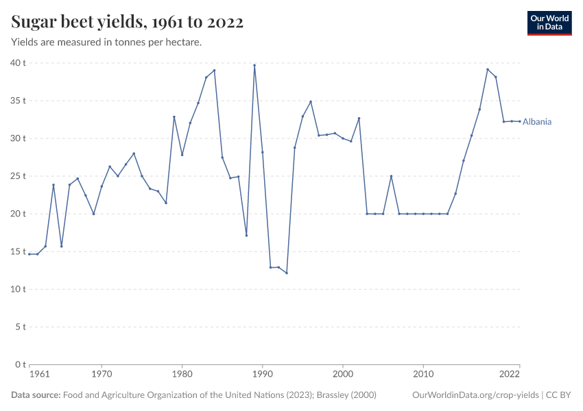 Sugar beet yields