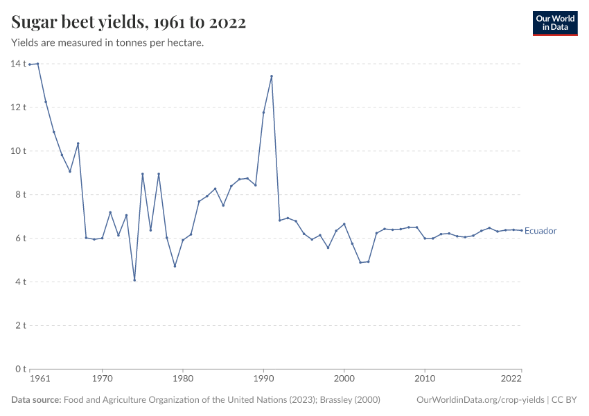 Sugar beet yields