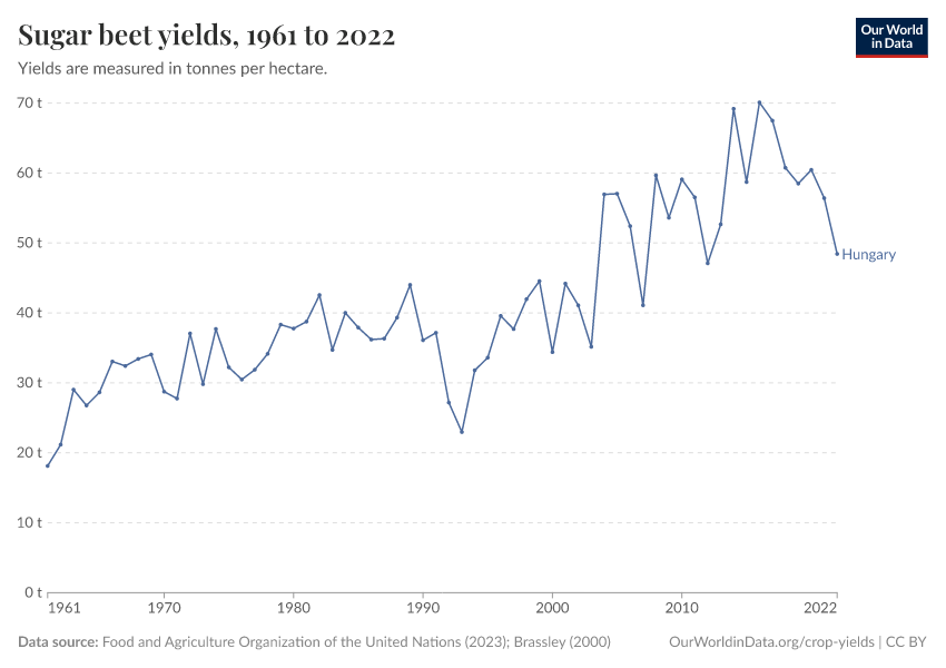 Sugar beet yields